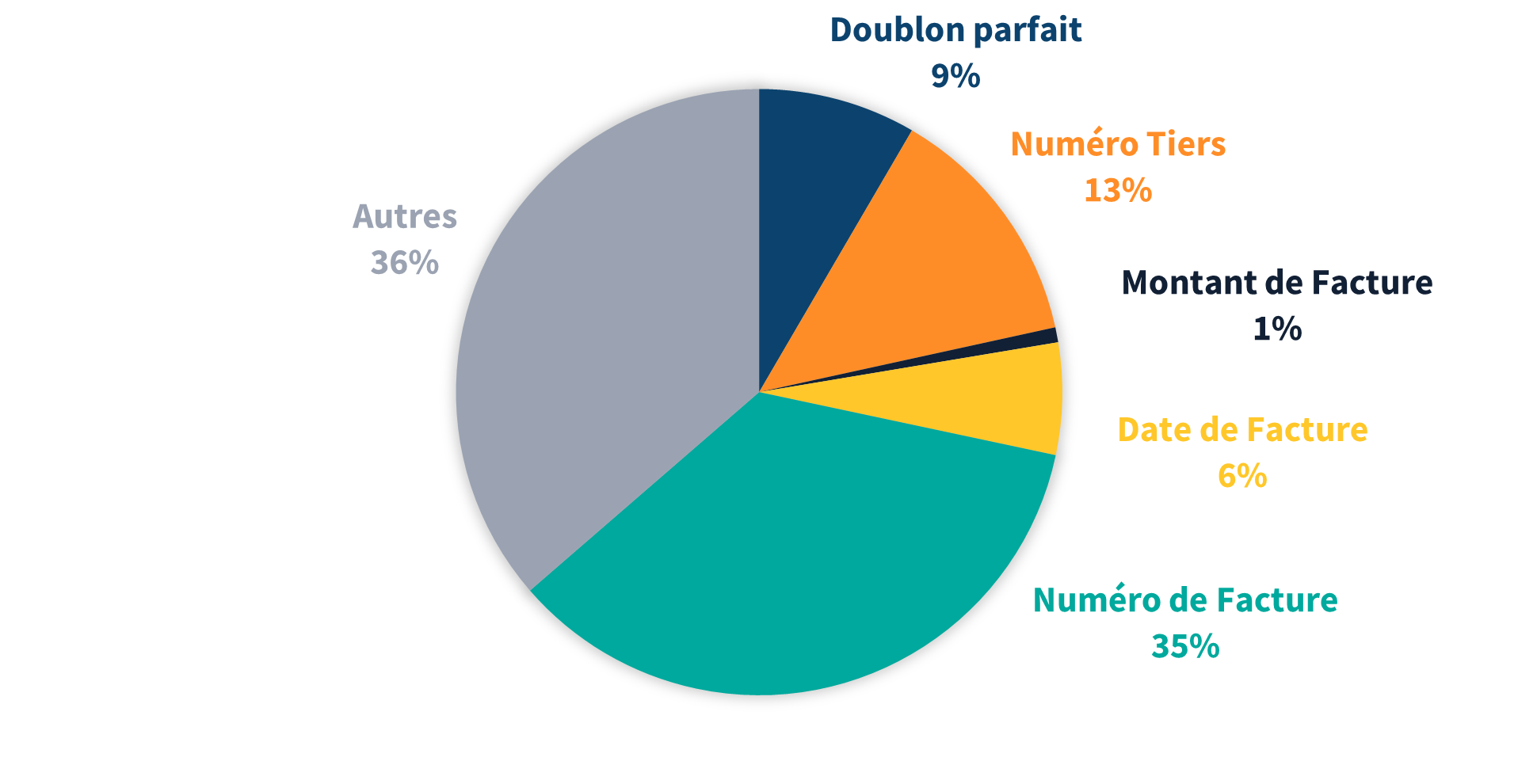 Détail des anomalies de double paiements par montants détectés de 2019 à 2022