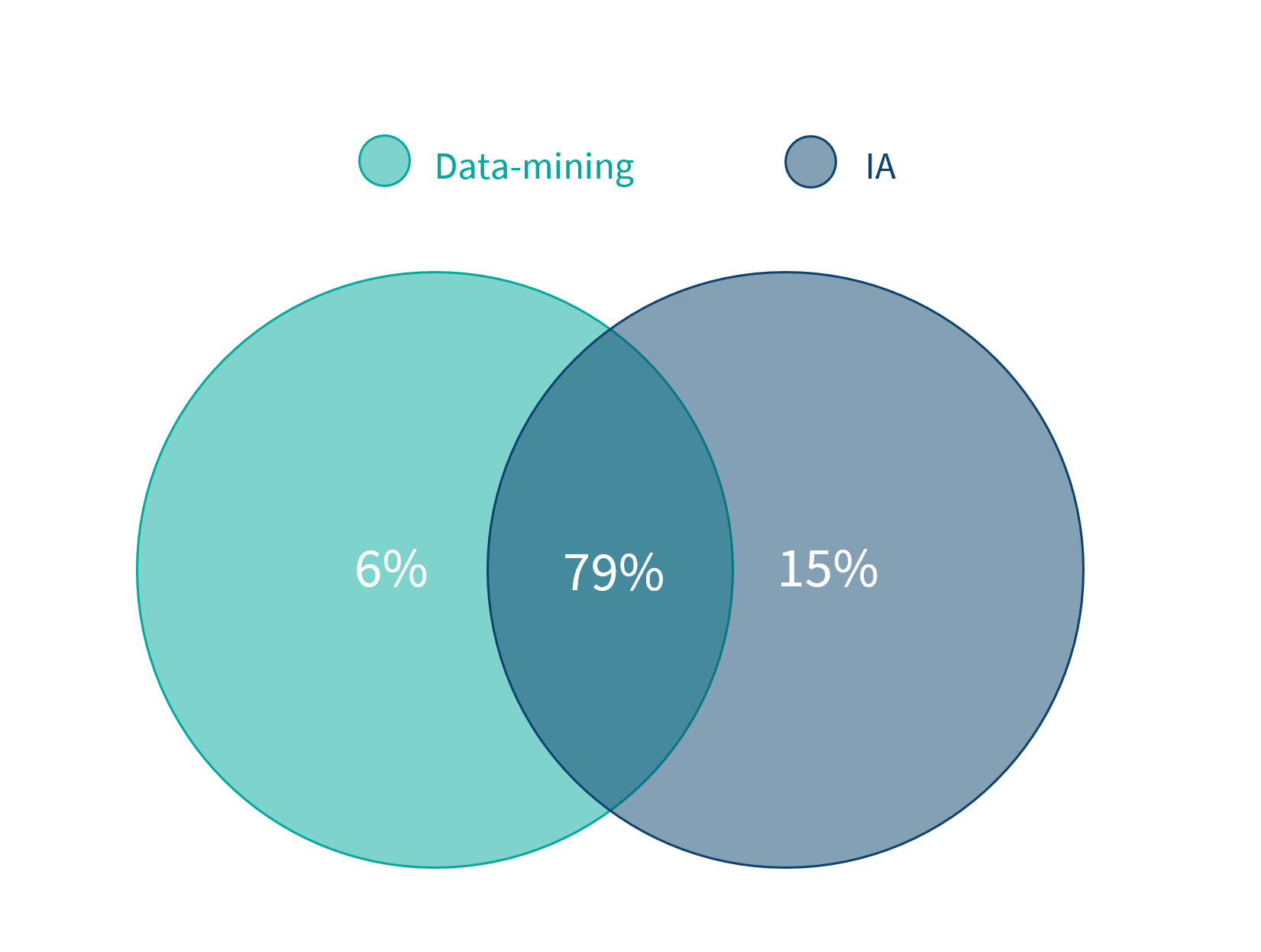 Répartition du nombre des doublons recouvrés entre data-mining et IA en 2021